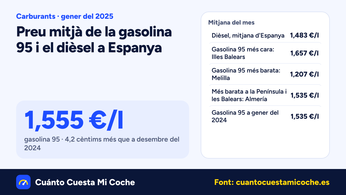 El dièsel puja 4,9 cèntims a Espanya a gener del 2025: 1,483 €/l de mitjana
