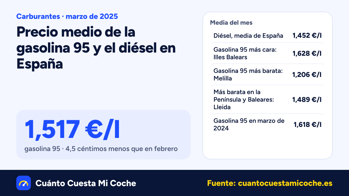 La gasolina 95 baja 4,5 céntimos en España en marzo de 2025: 1,517 €/l de media