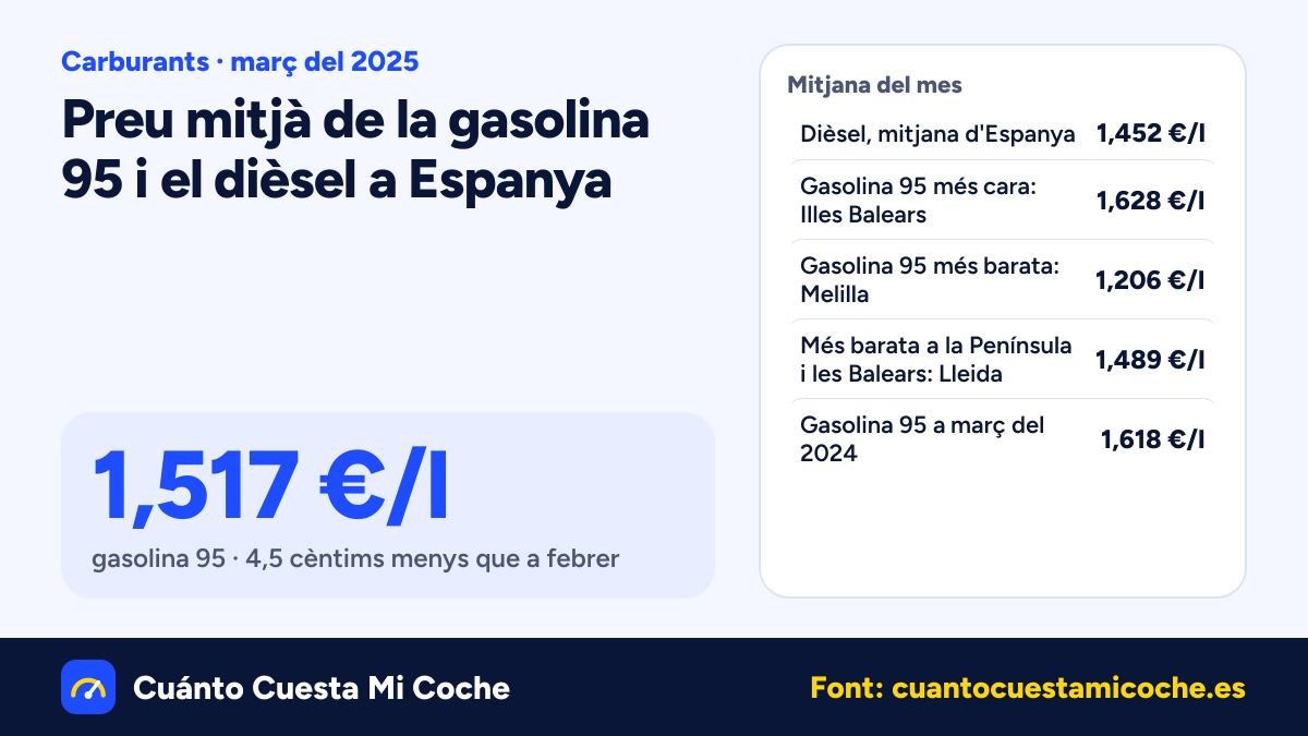La gasolina 95 baixa 4,5 cèntims a Espanya a març del 2025: 1,517 €/l de mitjana