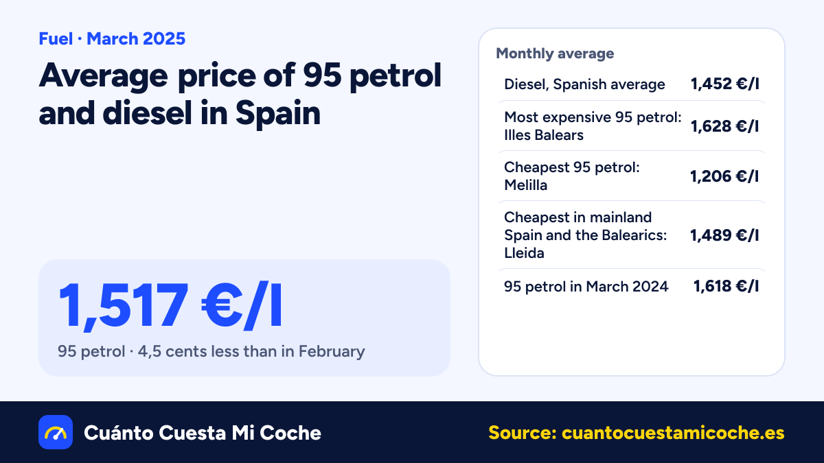 95 petrol falls 4,5 cents in Spain in March 2025: 1,517 €/l on average