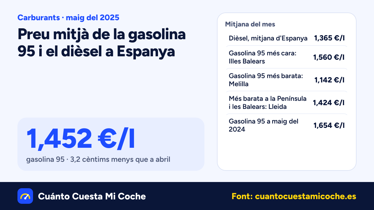 El dièsel baixa 4,0 cèntims a Espanya a maig del 2025: 1,365 €/l de mitjana