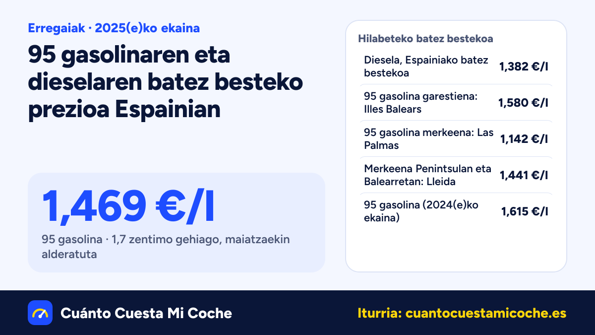 Diesela: 1,8 zentimo igo da (Espainia, 2025(e)ko ekaina): 1,382 €/l batez beste