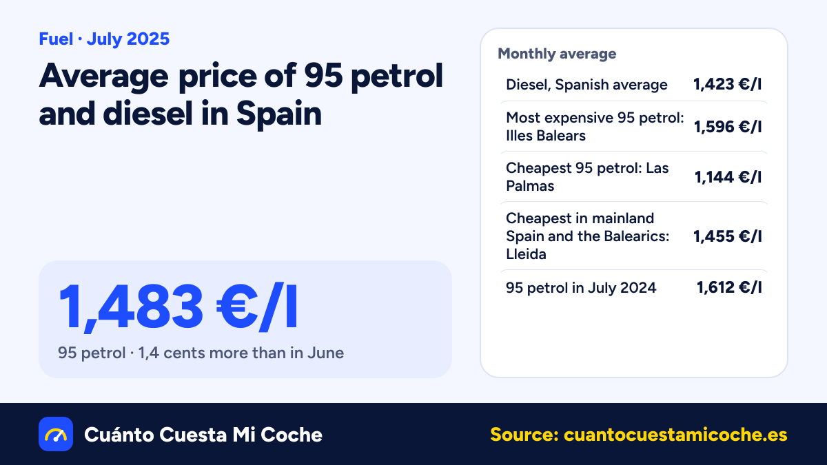 Diesel rises 4,1 cents in Spain in July 2025: 1,423 €/l on average