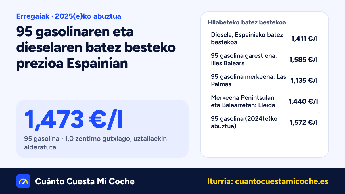 Diesela: 1,2 zentimo jaitsi da (Espainia, 2025(e)ko abuztua): 1,411 €/l batez beste