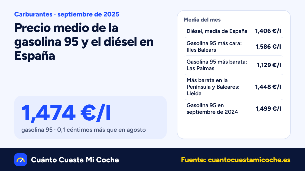 El diésel baja 0,5 céntimos en España en septiembre de 2025: 1,406 €/l de media