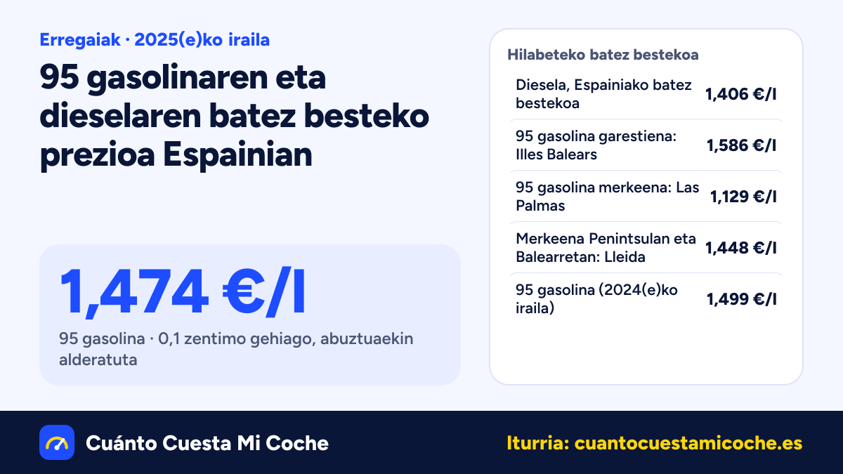 Diesela: 0,5 zentimo jaitsi da (Espainia, 2025(e)ko iraila): 1,406 €/l batez beste