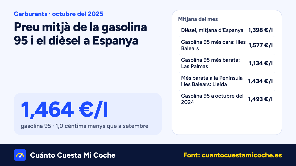 La gasolina 95 baixa 1,0 cèntims a Espanya a octubre del 2025: 1,464 €/l de mitjana