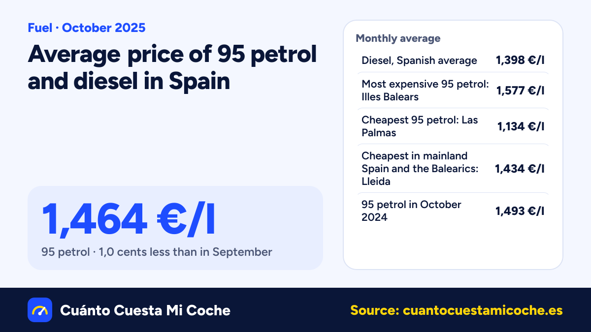 95 petrol falls 1,0 cents in Spain in October 2025: 1,464 €/l on average