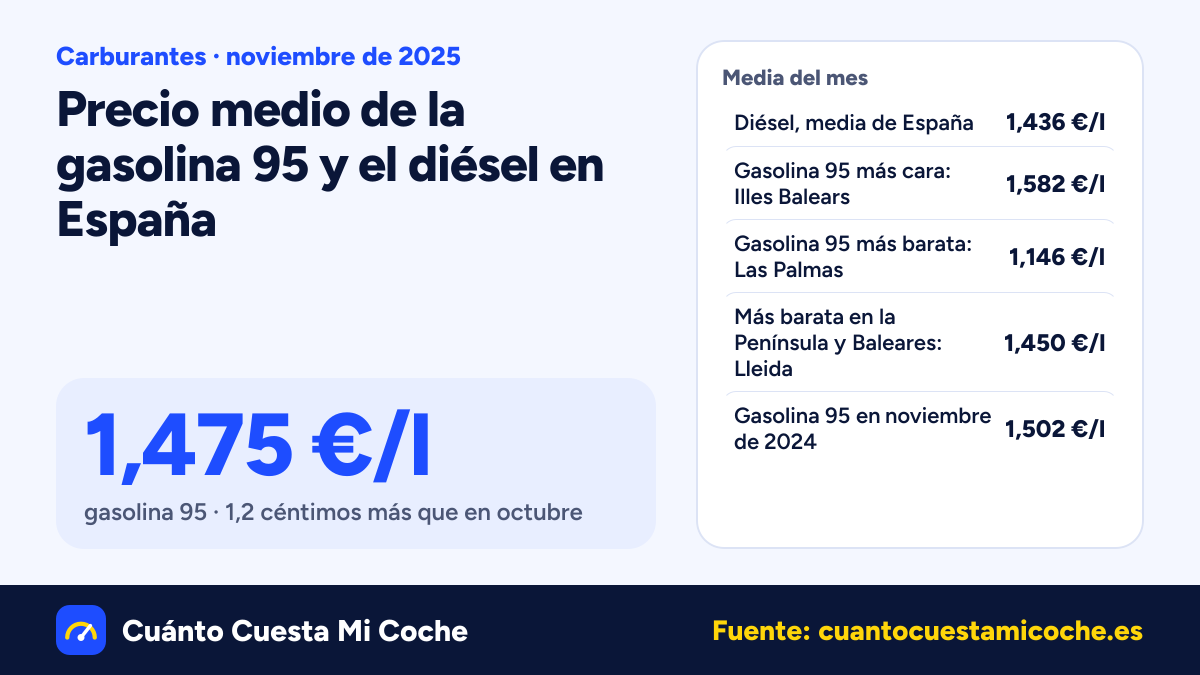 El diésel sube 3,7 céntimos en España en noviembre de 2025: 1,436 €/l de media