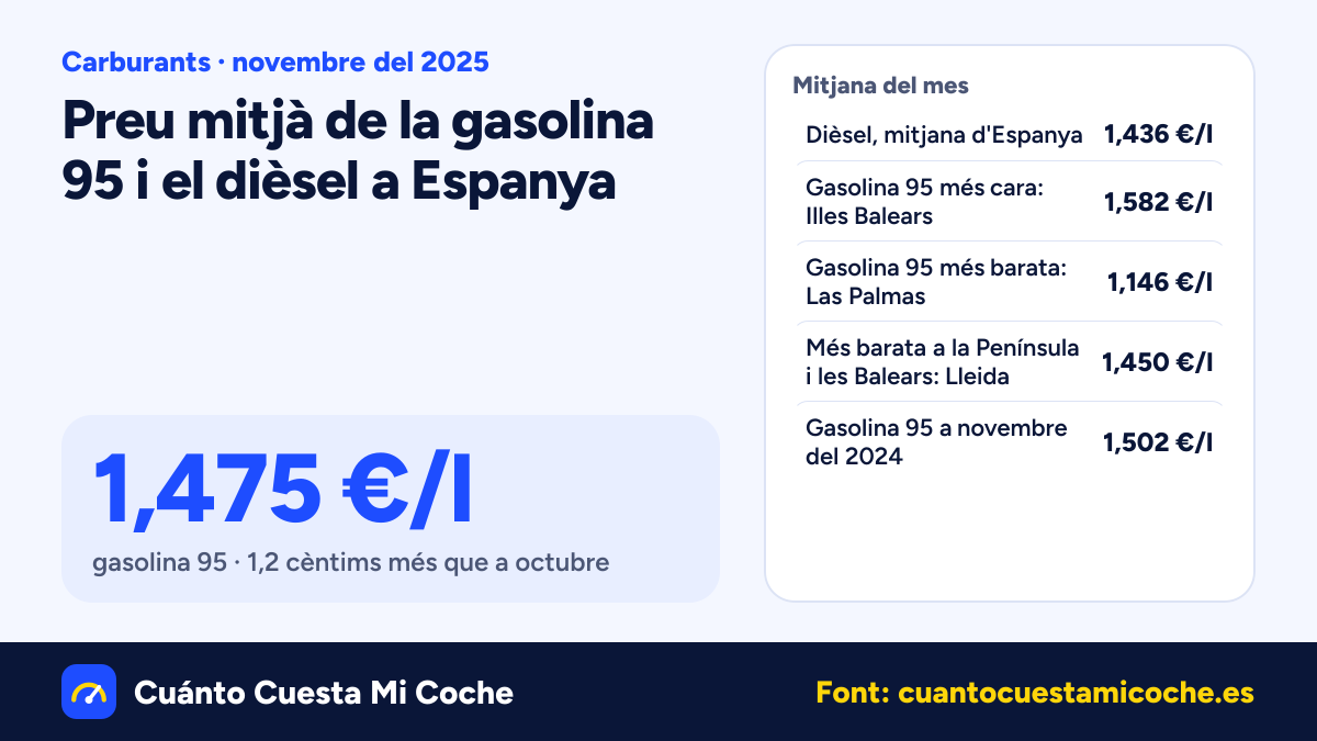 El dièsel puja 3,7 cèntims a Espanya a novembre del 2025: 1,436 €/l de mitjana