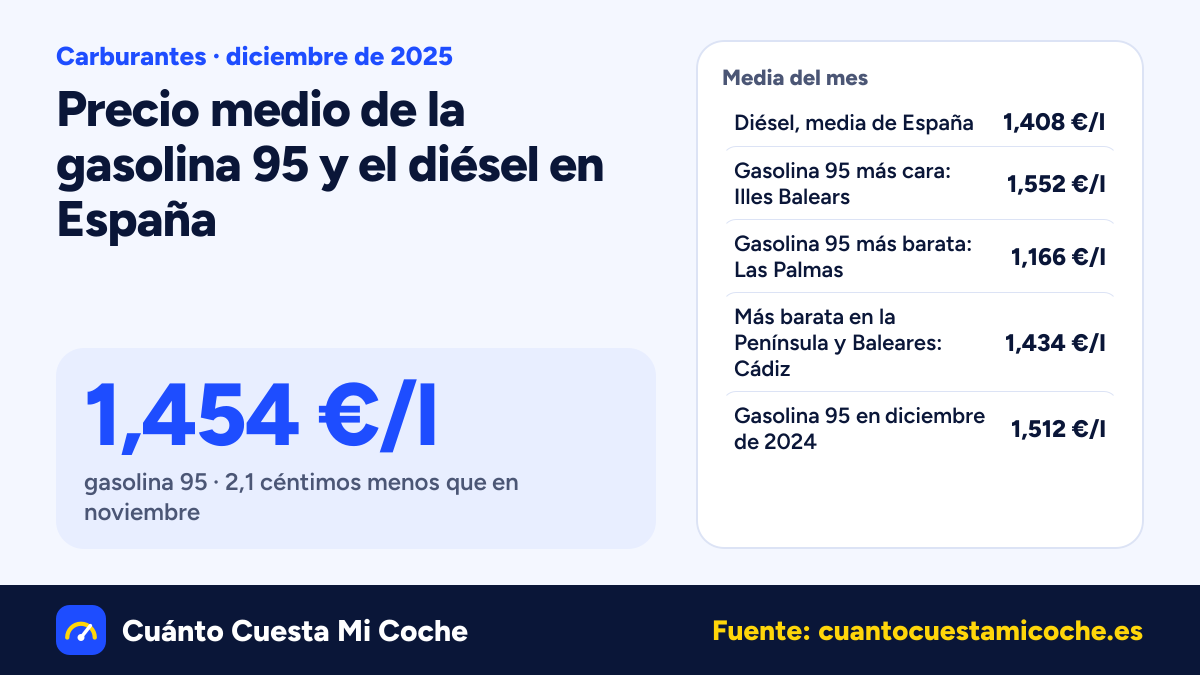 El diésel baja 2,8 céntimos en España en diciembre de 2025: 1,408 €/l de media