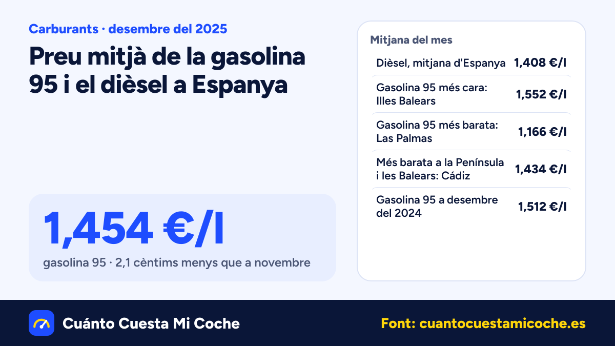 El dièsel baixa 2,8 cèntims a Espanya a desembre del 2025: 1,408 €/l de mitjana
