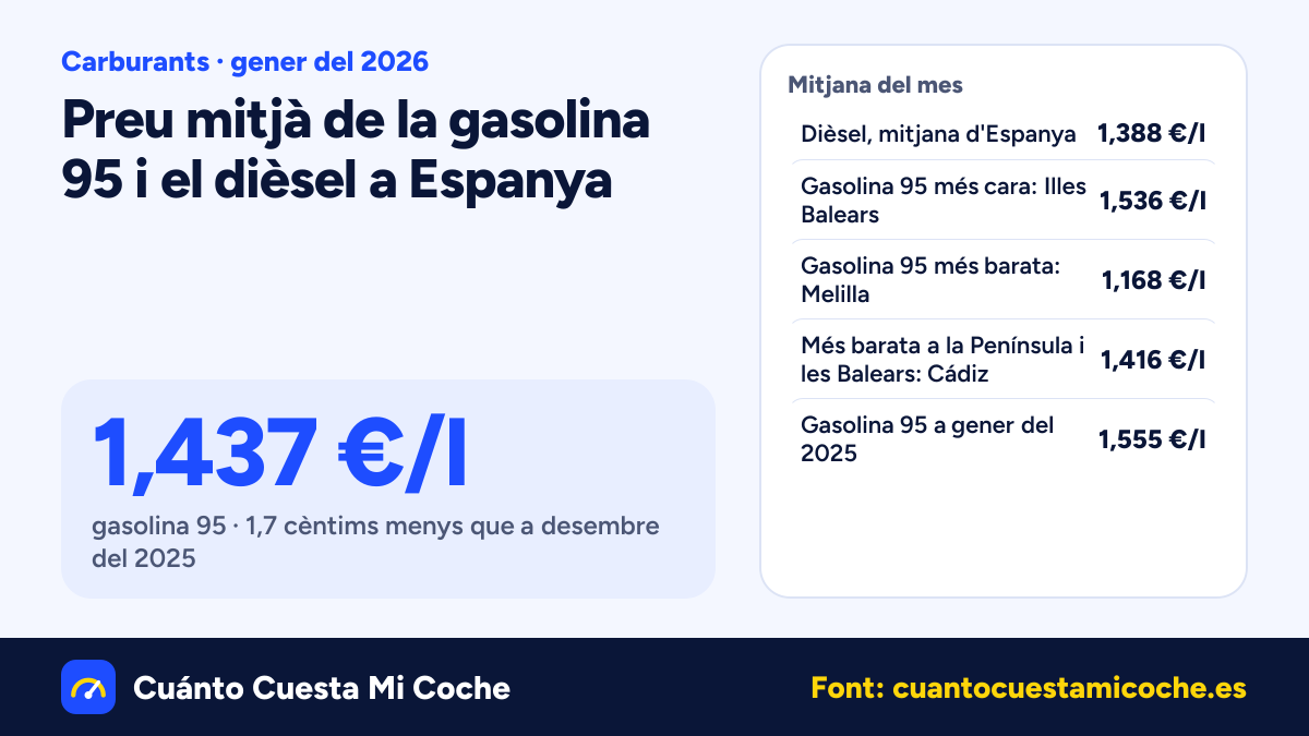 El dièsel baixa 2,0 cèntims a Espanya a gener del 2026: 1,388 €/l de mitjana