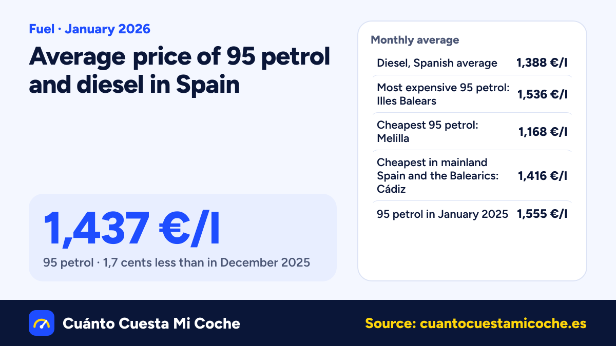 Diesel falls 2,0 cents in Spain in January 2026: 1,388 €/l on average