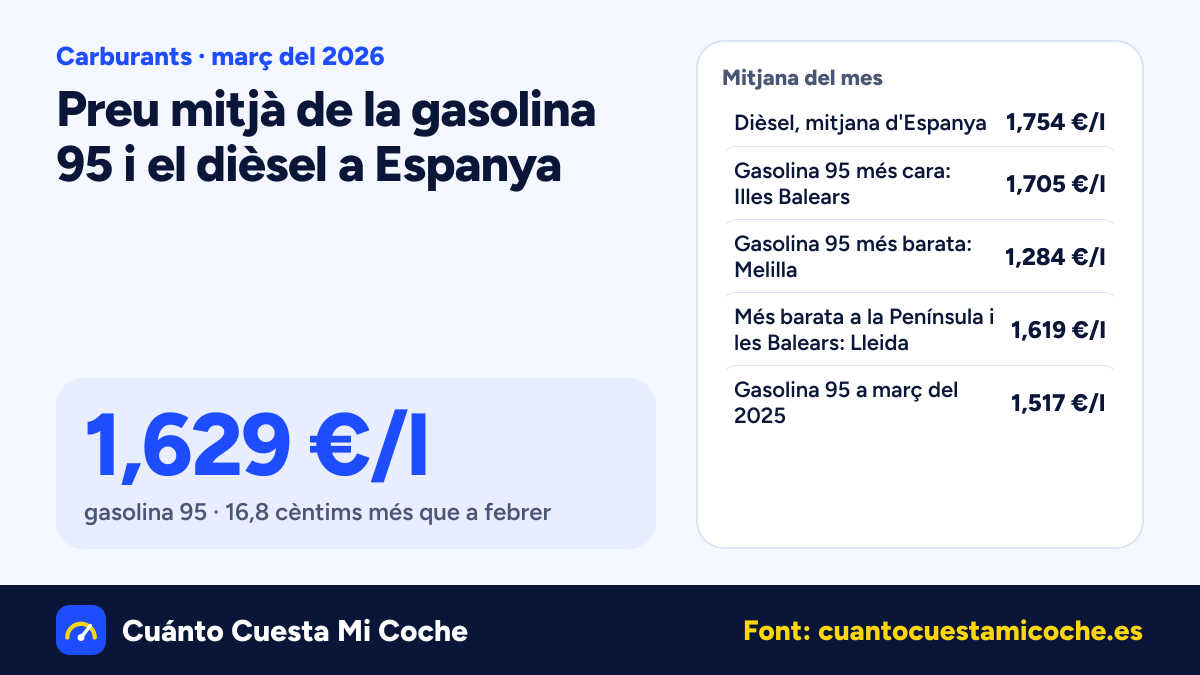 El dièsel puja 33,7 cèntims a Espanya a març del 2026: 1,754 €/l de mitjana