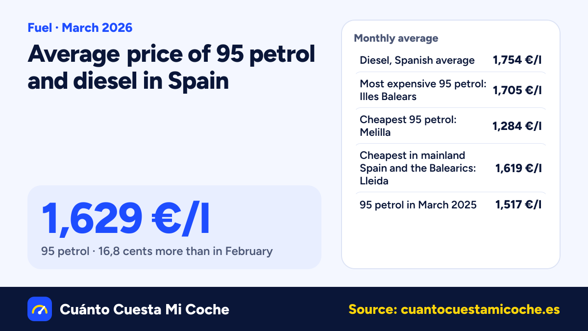Diesel rises 33,7 cents in Spain in March 2026: 1,754 €/l on average