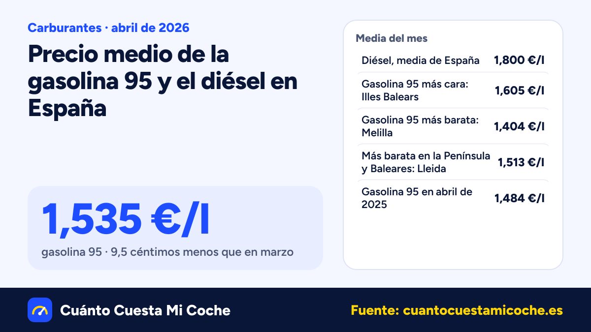 La gasolina 95 baja 9,5 céntimos en España en abril de 2026: 1,535 €/l de media