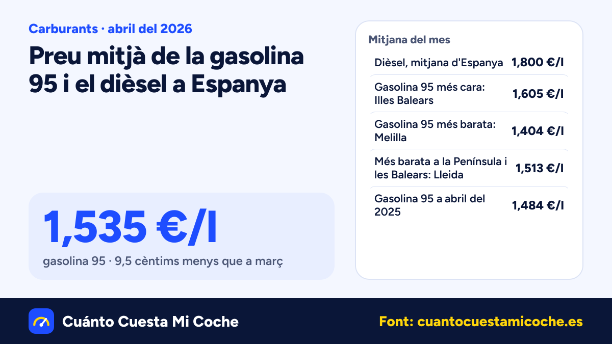 La gasolina 95 baixa 9,5 cèntims a Espanya a abril del 2026: 1,535 €/l de mitjana