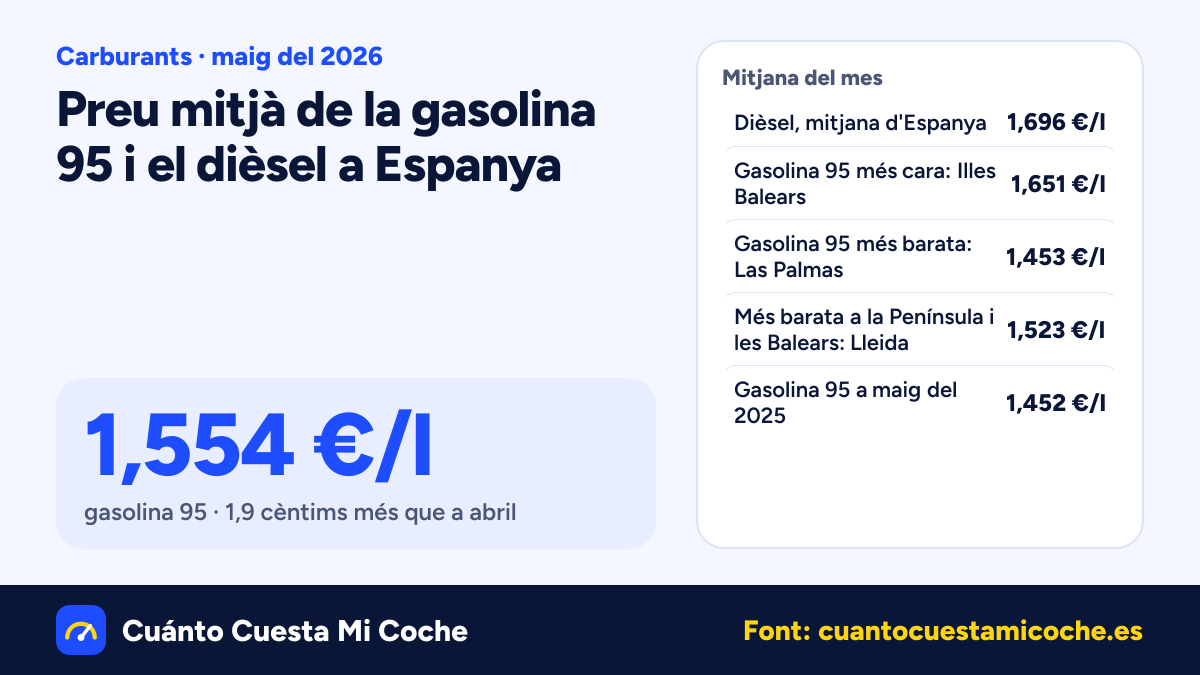 El dièsel baixa 10,4 cèntims a Espanya a maig del 2026: 1,696 €/l de mitjana