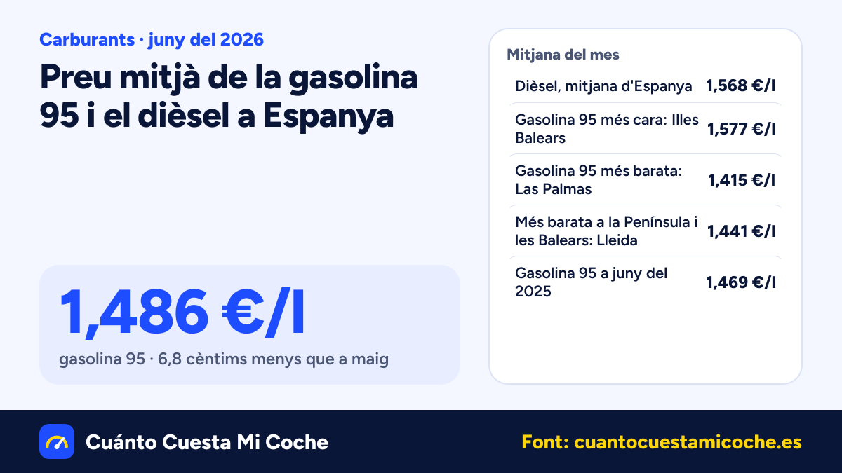 El dièsel baixa 12,8 cèntims a Espanya a juny del 2026: 1,568 €/l de mitjana