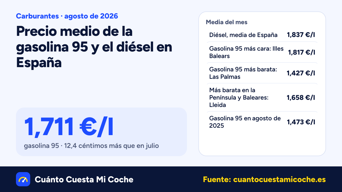 El diésel sube 20,6 céntimos en España en agosto de 2026: 1,837 €/l de media
