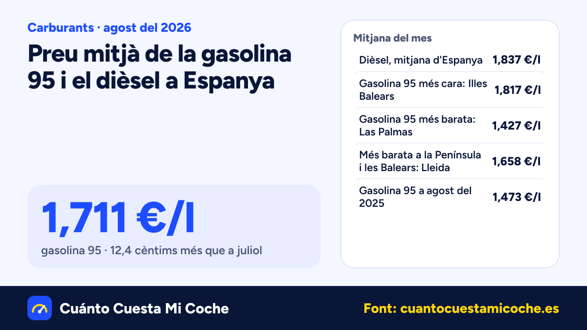 El dièsel puja 20,6 cèntims a Espanya a agost del 2026: 1,837 €/l de mitjana
