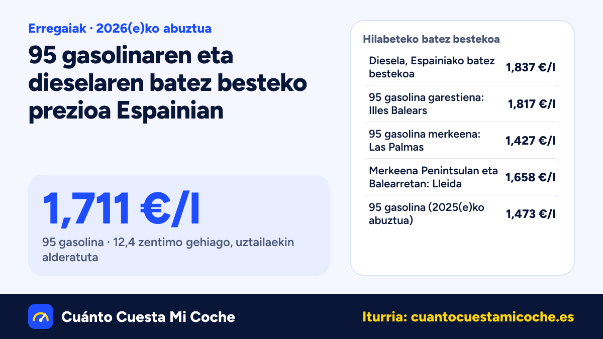 Diesela: 20,6 zentimo igo da (Espainia, 2026(e)ko abuztua): 1,837 €/l batez beste