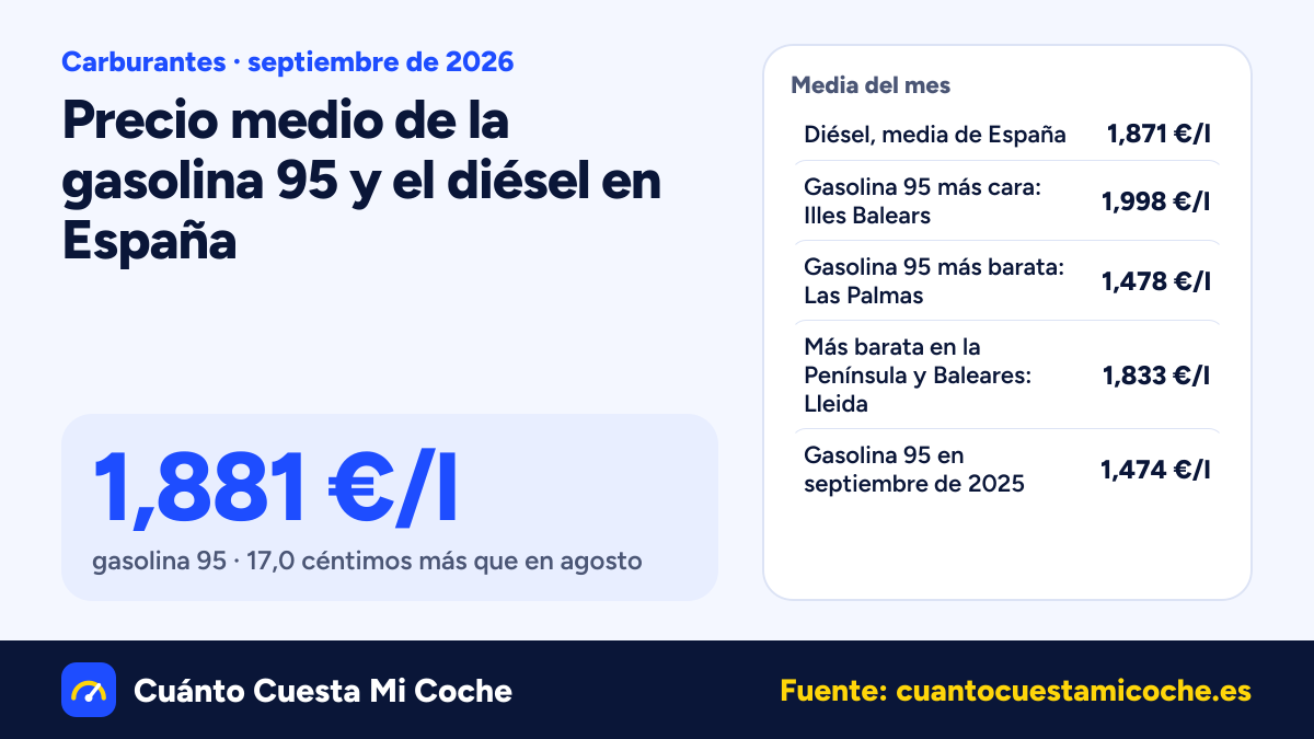 La gasolina 95 sube 17,0 céntimos en España en septiembre de 2026: 1,881 €/l de media