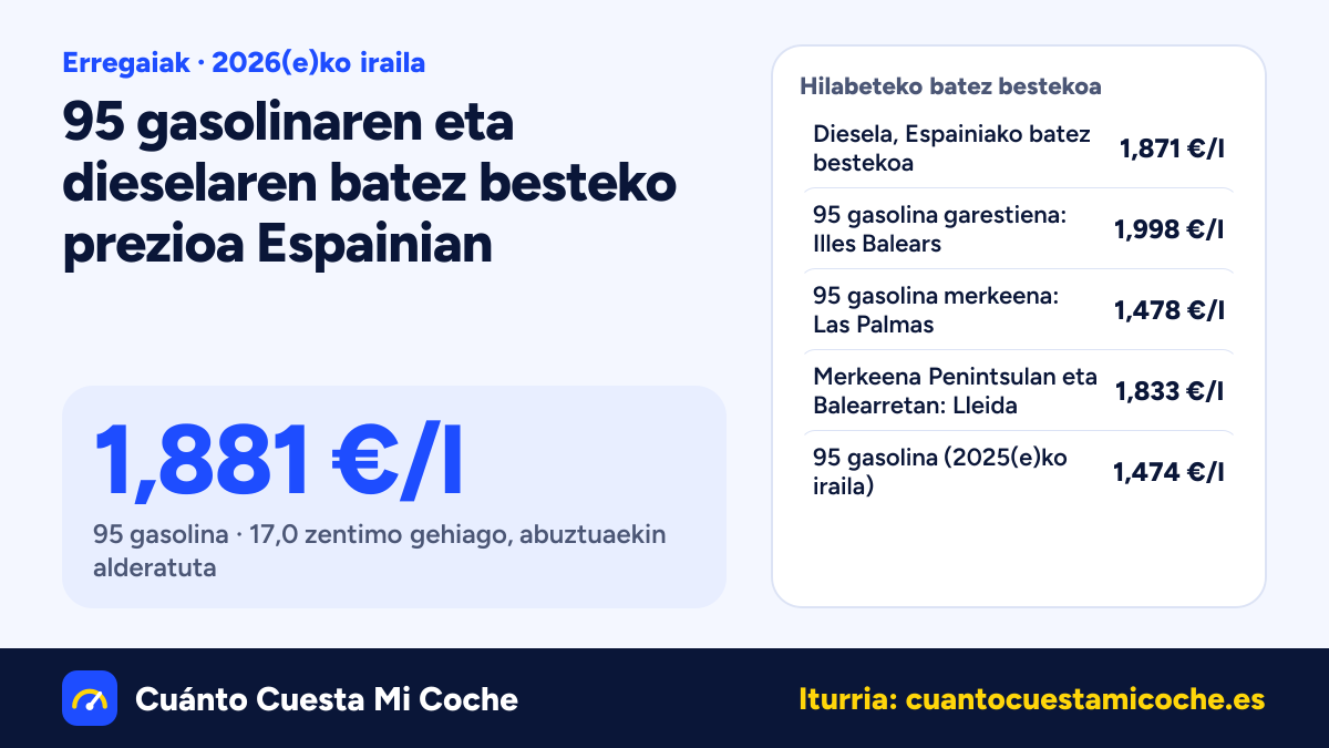 95 gasolina: 17,0 zentimo igo da (Espainia, 2026(e)ko iraila): 1,881 €/l batez beste