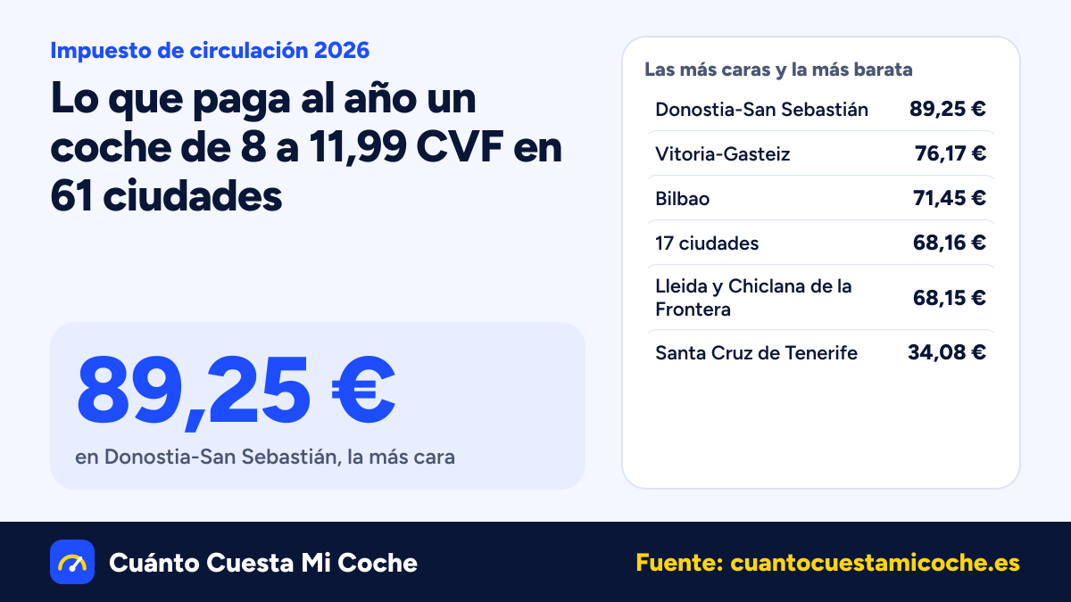 Impuesto de circulación 2026: de 34,08 € en Santa Cruz de Tenerife a 89,25 € en Donostia-San Sebastián, el ranking de 61 ciudades