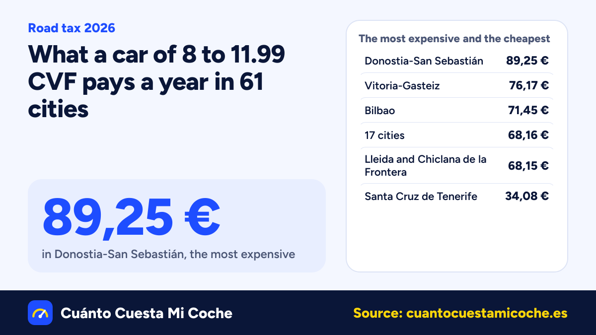 Road tax 2026: from 34,08 € in Santa Cruz de Tenerife to 89,25 € in Donostia-San Sebastián, the ranking of 61 cities