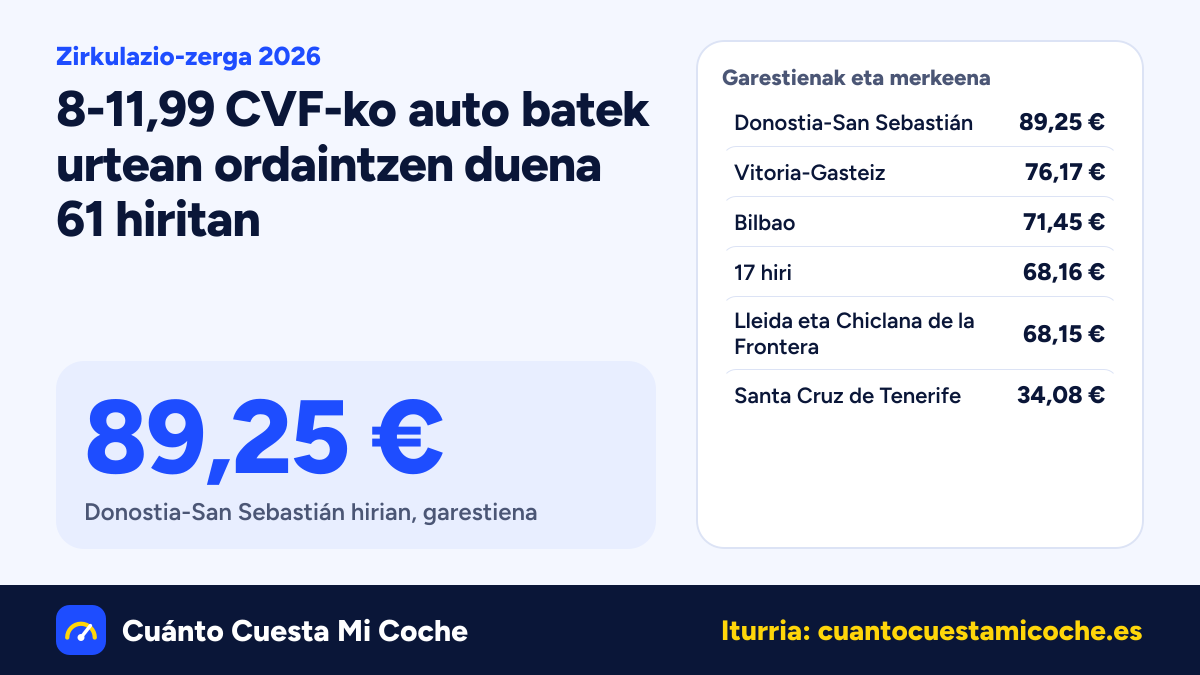 Zirkulazio-zerga 2026: 34,08 € (Santa Cruz de Tenerife) eta 89,25 € (Donostia-San Sebastián) artean, 61 hiriren sailkapena
