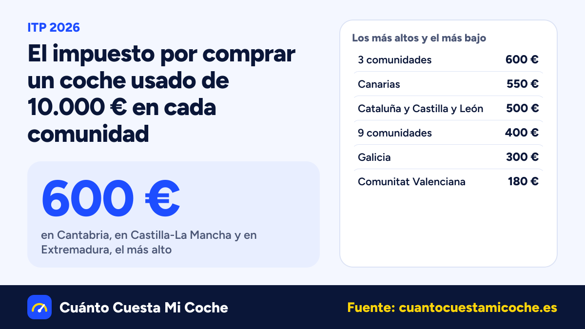 ITP 2026: el impuesto por comprar un coche usado de 10.000 € va de 180 € en la Comunitat Valenciana a 600 € en Cantabria, en Castilla-La Mancha y en Extremadura