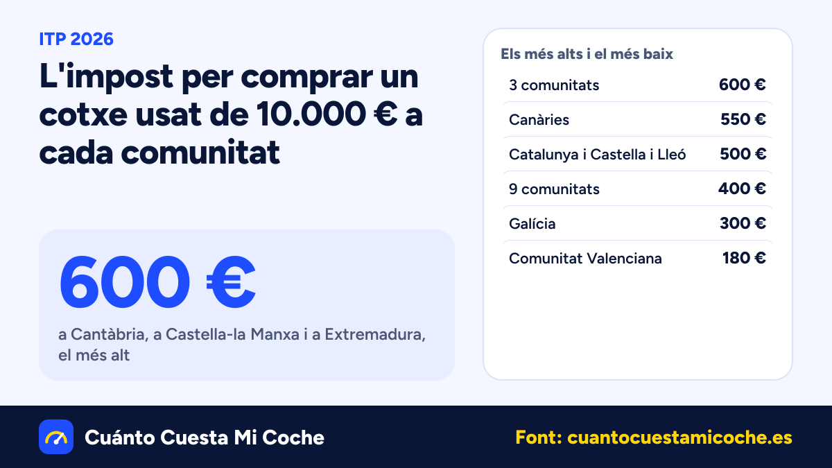 ITP 2026: l'impost per comprar un cotxe usat de 10.000 € va de 180 € a la Comunitat Valenciana a 600 € a Cantàbria, a Castella-la Manxa i a Extremadura