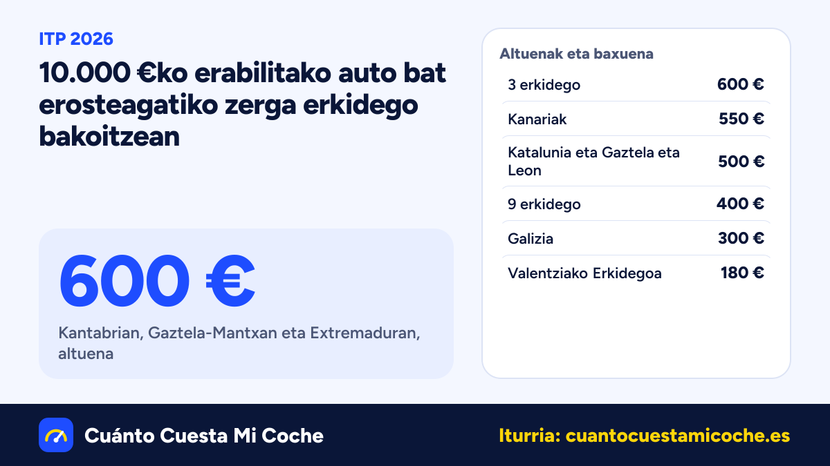 ITP 2026: 10.000 €ko erabilitako auto bat erosteagatiko zerga 180 € (Valentziako Erkidegoan) eta 600 € (Kantabrian, Gaztela-Mantxan eta Extremaduran) artean dago