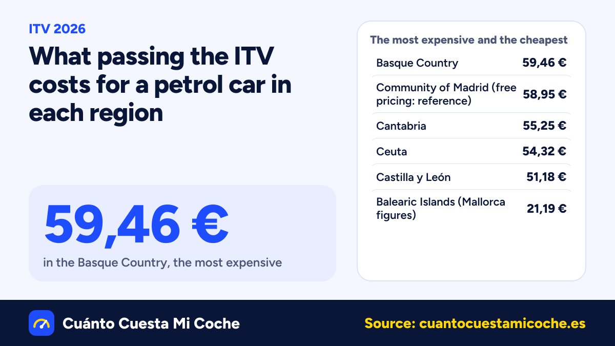 ITV 2026: a petrol car pays from 21,19 € in the Balearic Islands (Mallorca figures) to 59,46 € in the Basque Country