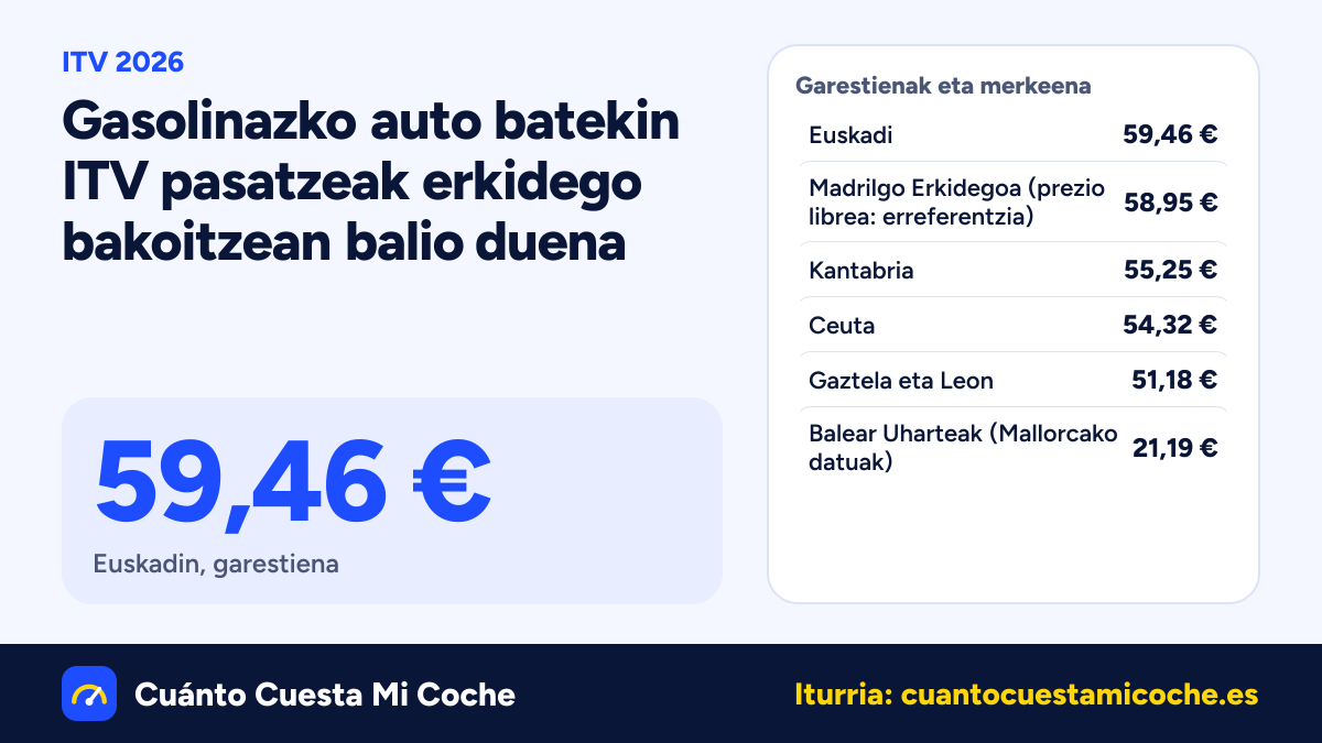 ITV 2026: gasolinazko auto batek 21,19 € (Balear Uharteetan (Mallorcako datuak)) eta 59,46 € (Euskadin) artean ordaintzen du
